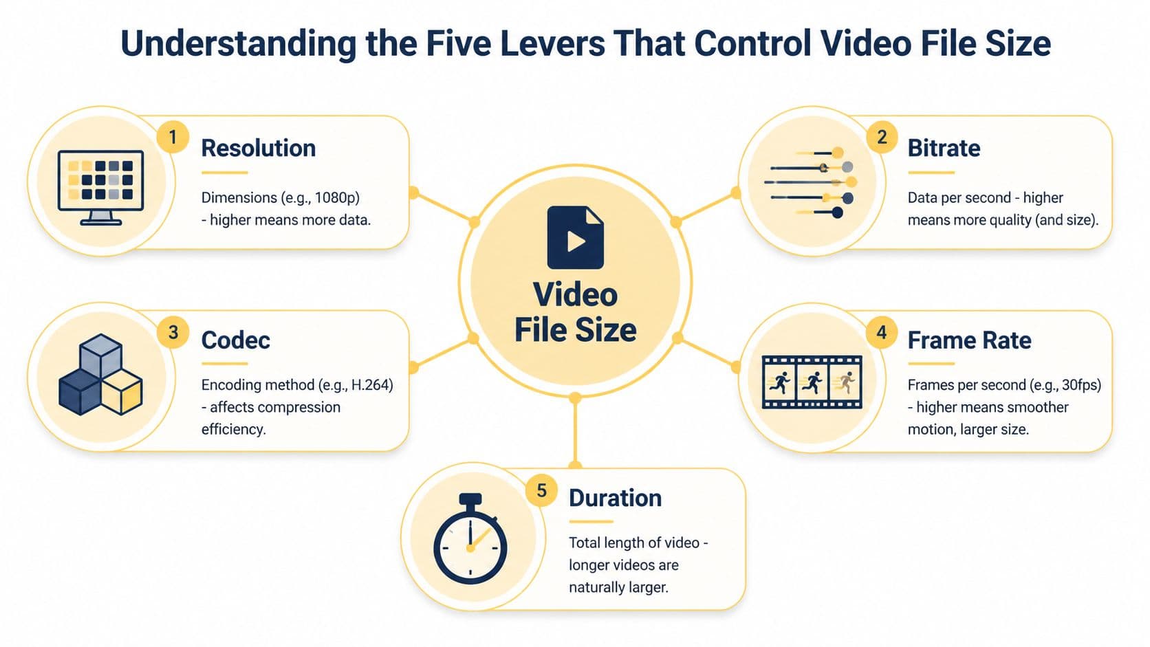 A diagram illustrating the five key factors that influence video file size, including resolution, bitrate, codec, framerate, and duration.