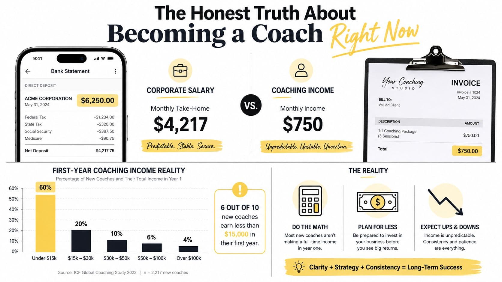 An infographic comparing the predictable income of a corporate job versus the unpredictable reality of coaching.