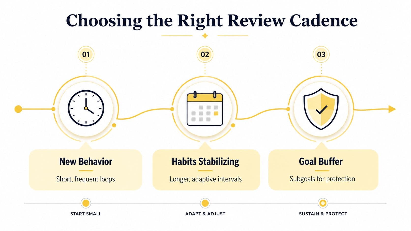 A three-step infographic illustrating the process of choosing the right review cadence for personal or professional goals.