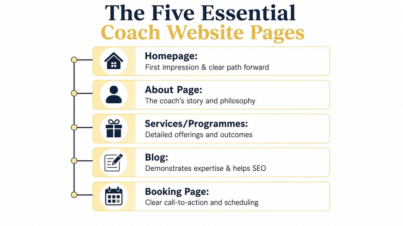 An infographic titled The Five Essential Coach Website Pages listing homepage, about, services, blog, and booking pages.