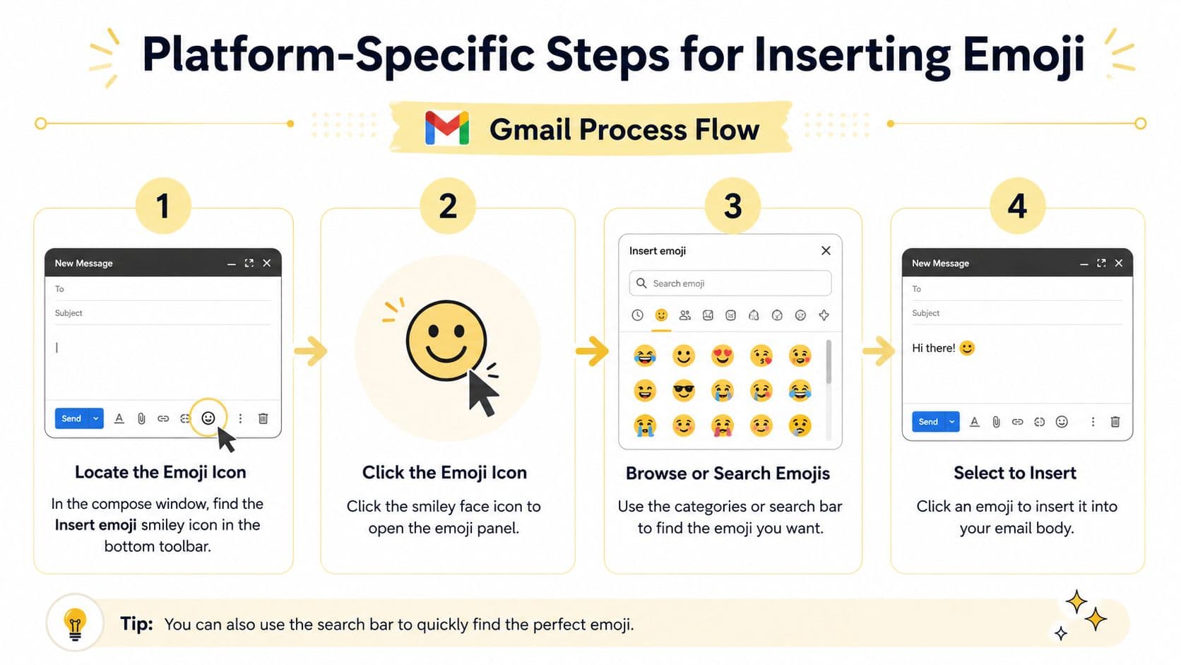 A step-by-step visual guide showing how to insert emojis into a new Gmail email message.