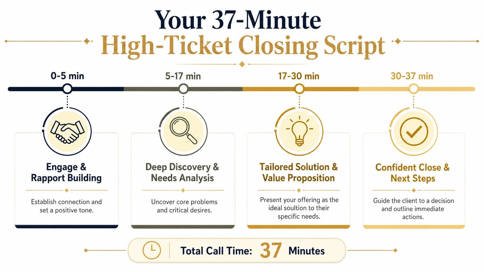 A 37-minute high-ticket sales closing script infographic outlining four essential stages of a sales call.