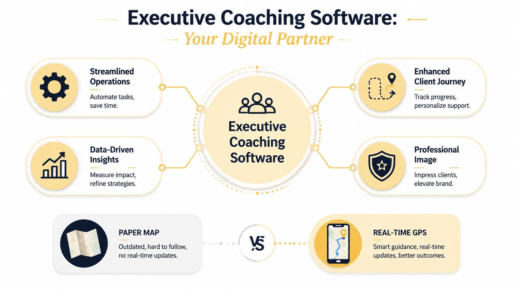 An infographic showing the benefits of executive coaching software compared to traditional methods using a GPS analogy.