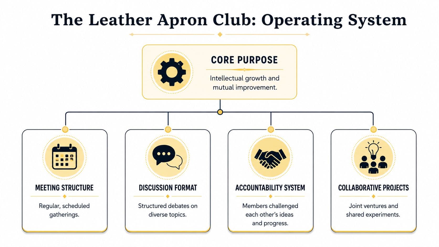An organizational chart showing the core purpose and operational pillars of The Leather Apron Club.