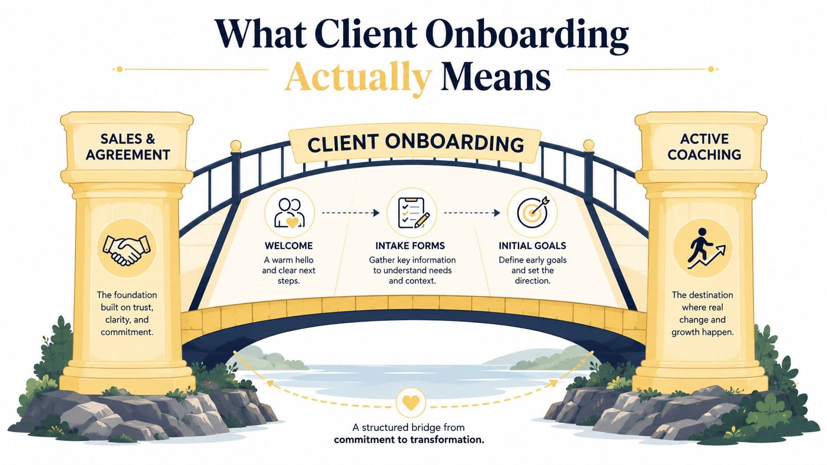 An infographic showing client onboarding as a bridge connecting sales agreements to active coaching processes.