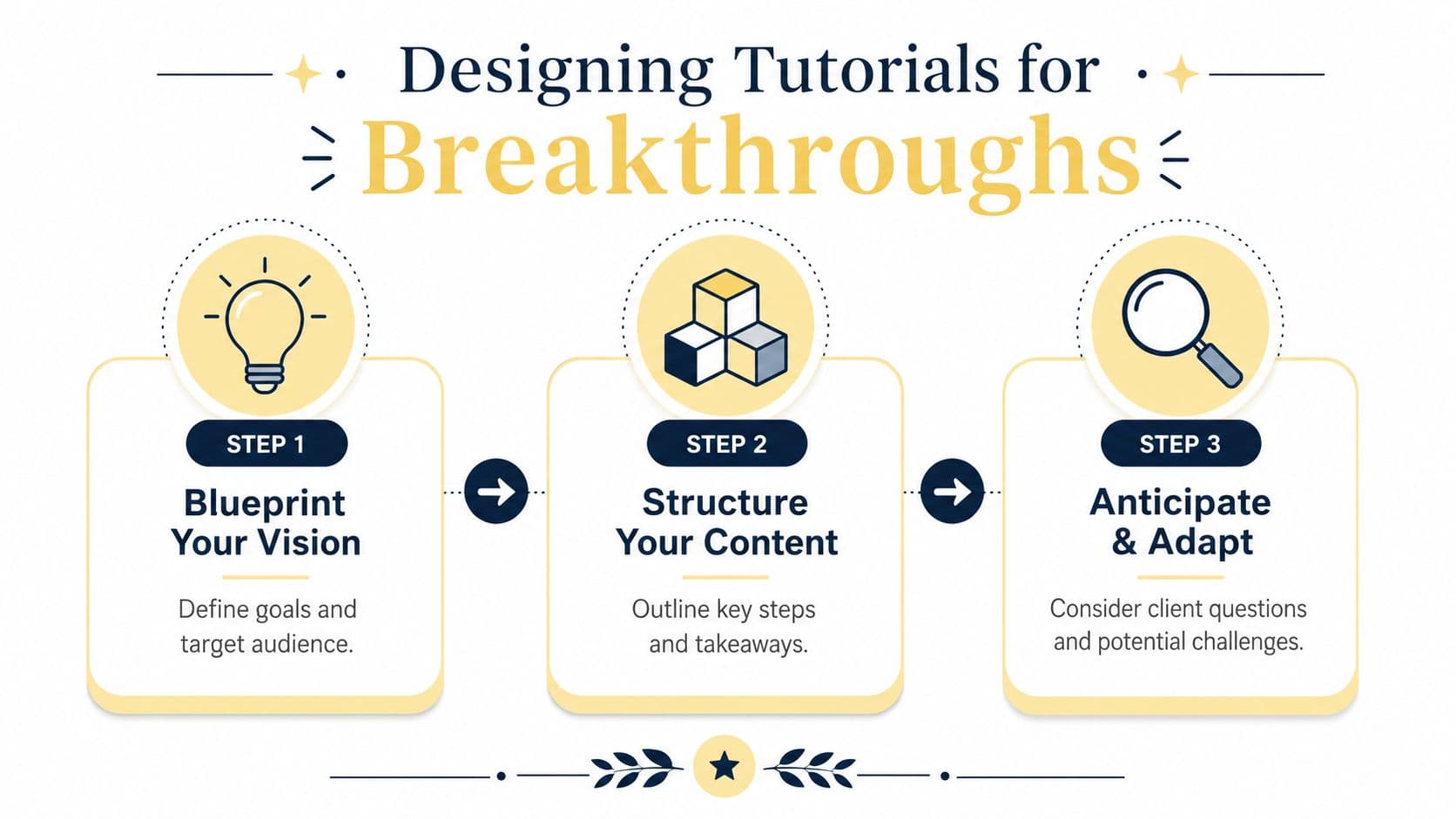Designing Your Tutorial for Maximum Client Breakthroughs