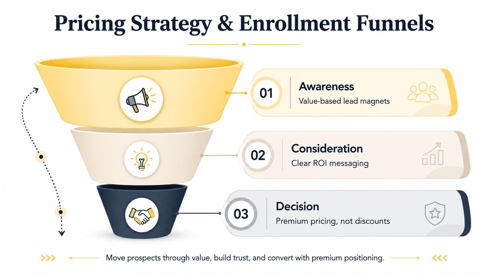 A diagram illustrating a three-stage enrollment funnel for pricing strategy, moving from awareness to decision.