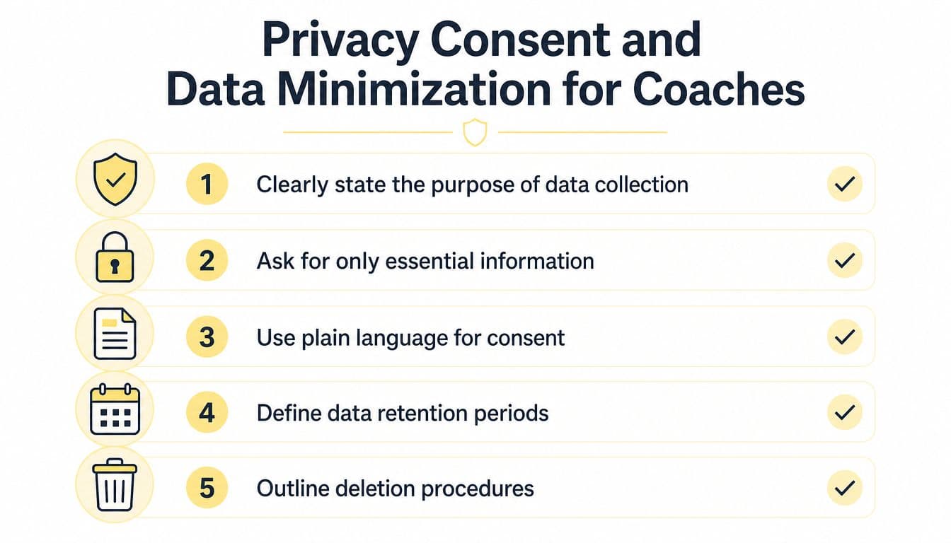 An infographic titled Privacy Consent and Data Minimization for Coaches with five steps listed with icons.