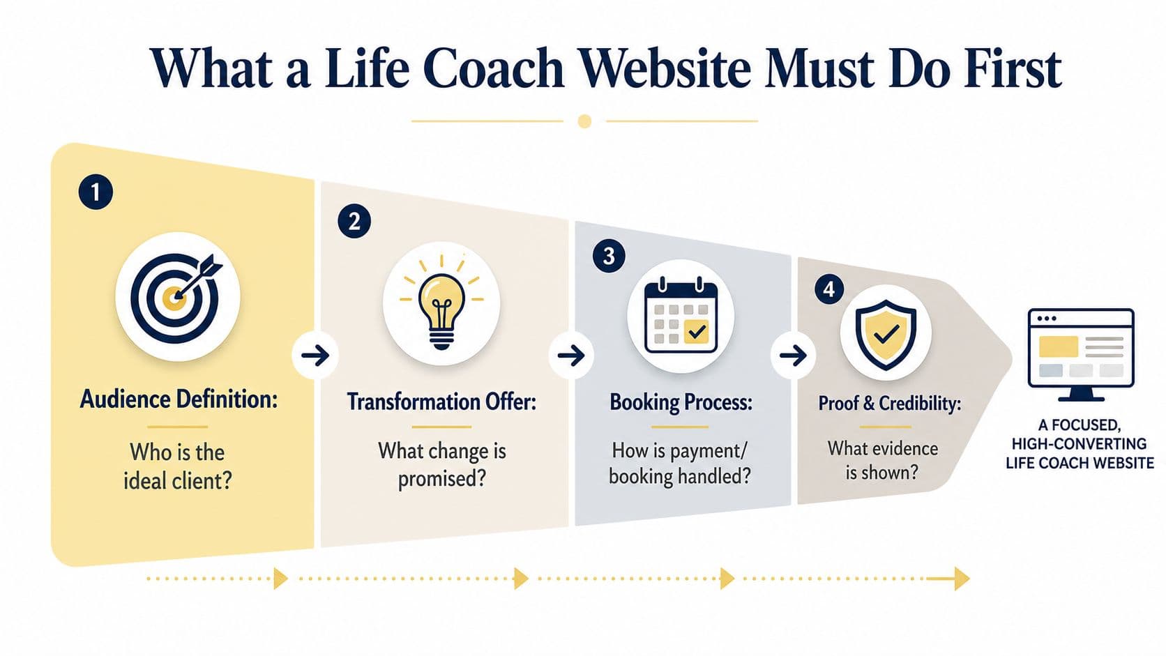 A diagram outlining the four essential steps to create a high-converting website for life coaches.