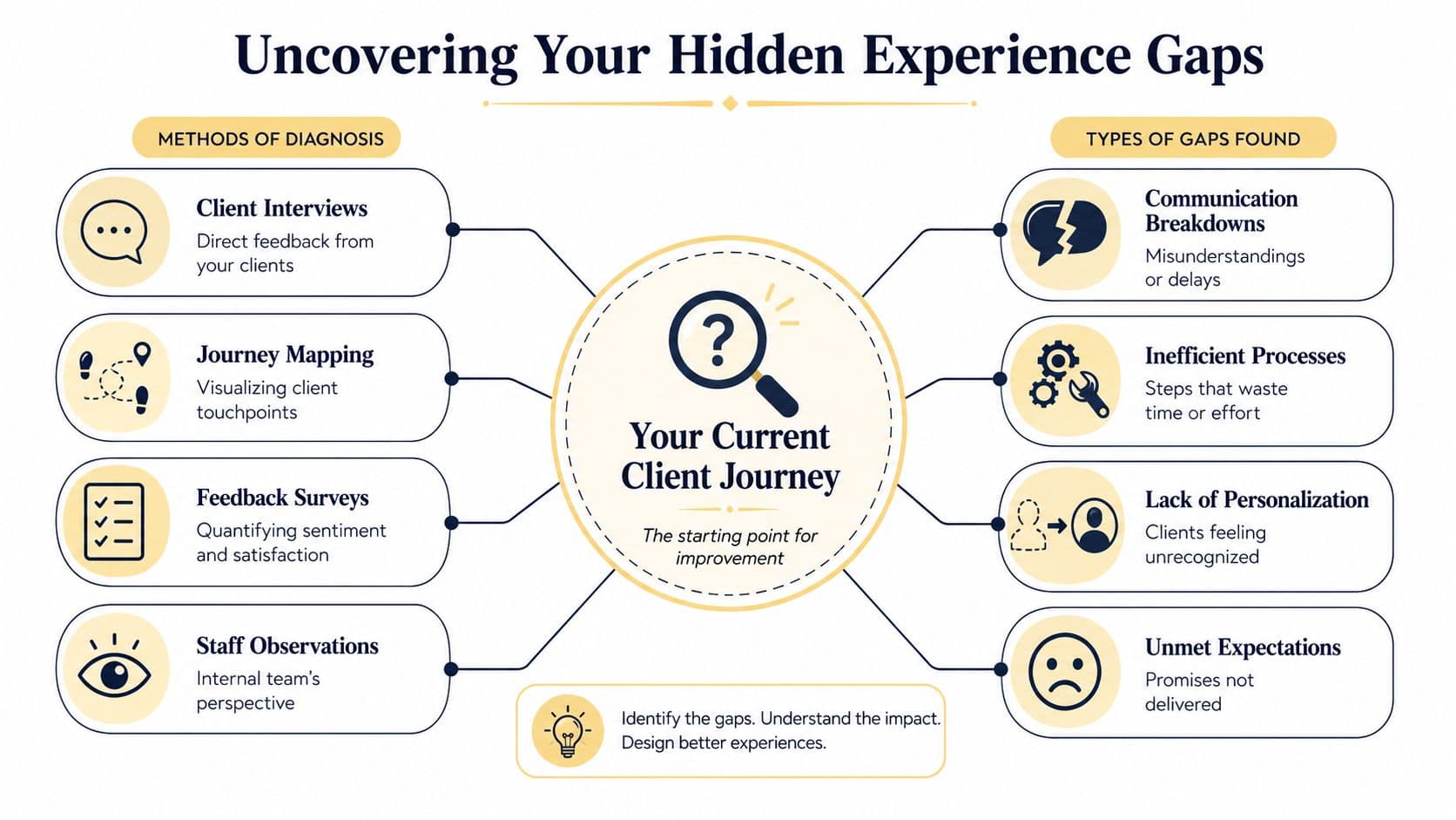 An infographic titled Uncovering Your Hidden Experience Gaps, showing methods of diagnosis and common client experience gaps.