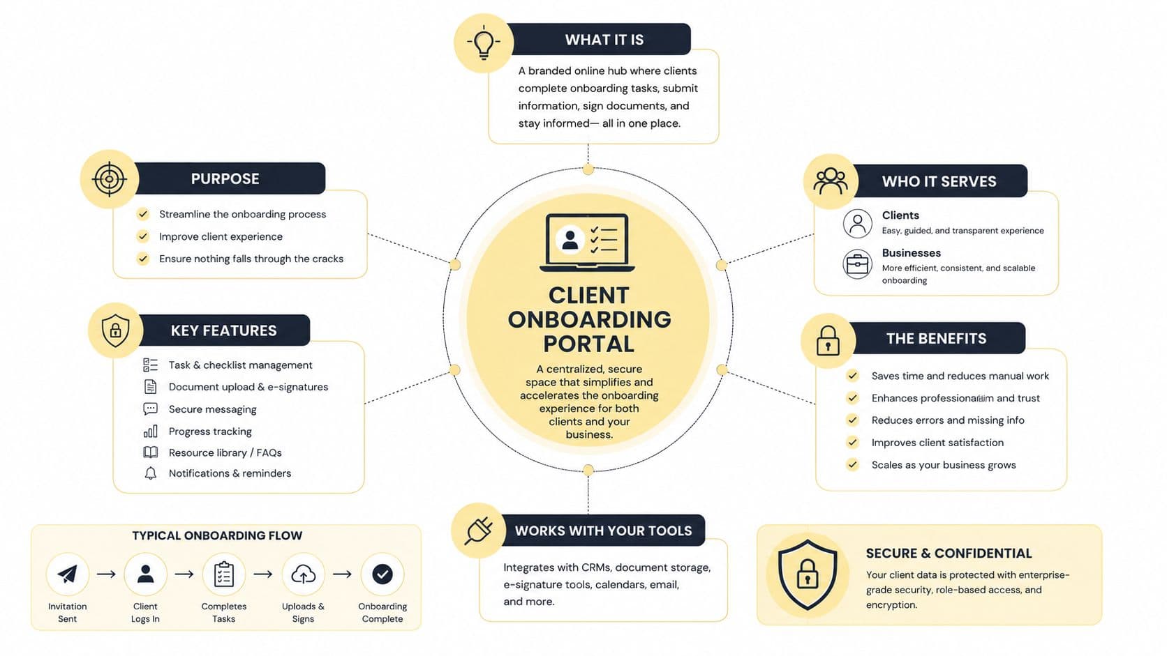 A diagram illustrating the purpose, features, benefits, and typical flow of a professional client onboarding portal system.