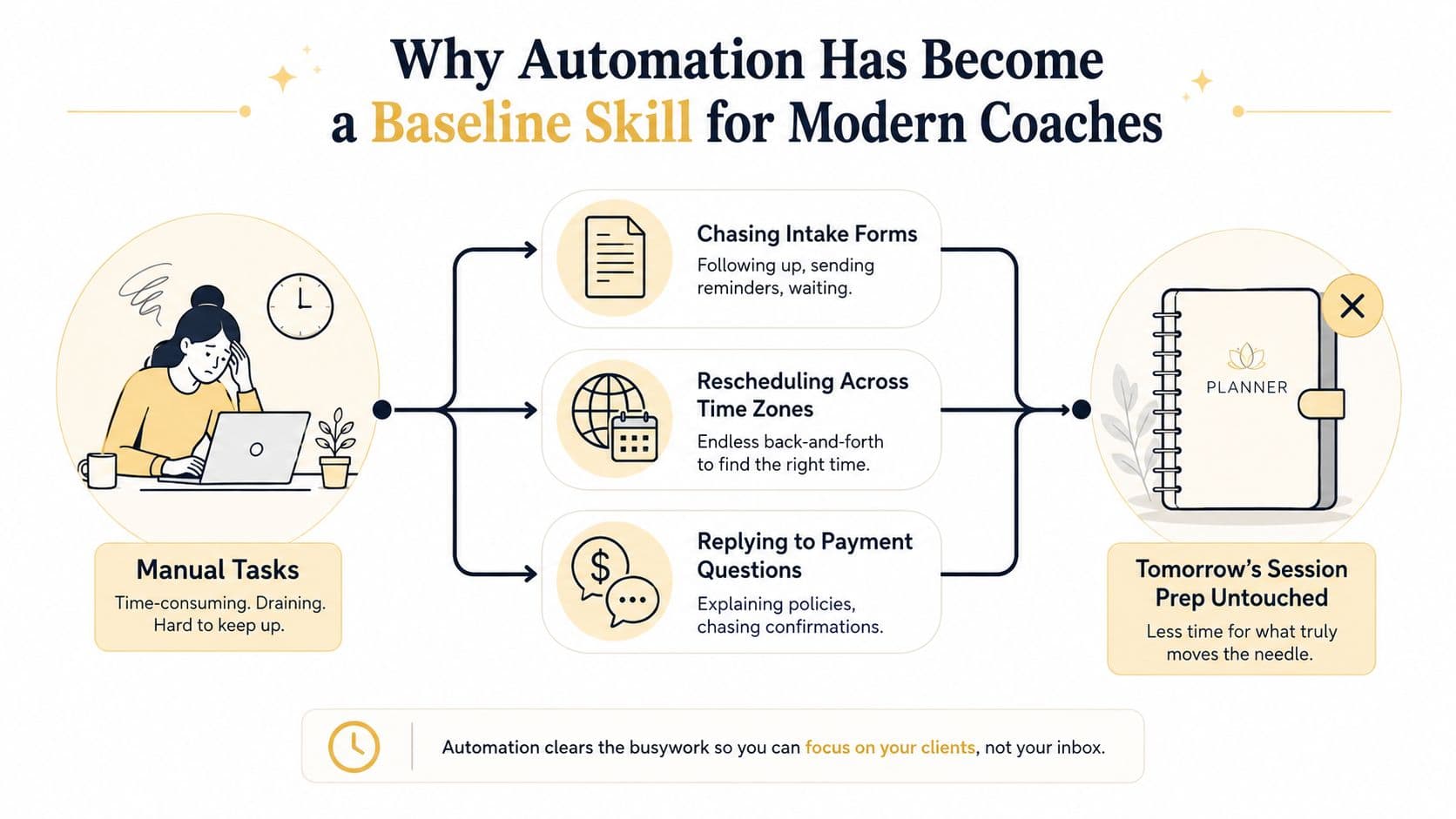 A diagram illustrating how automation reduces manual coaching tasks to save time for important client preparation.