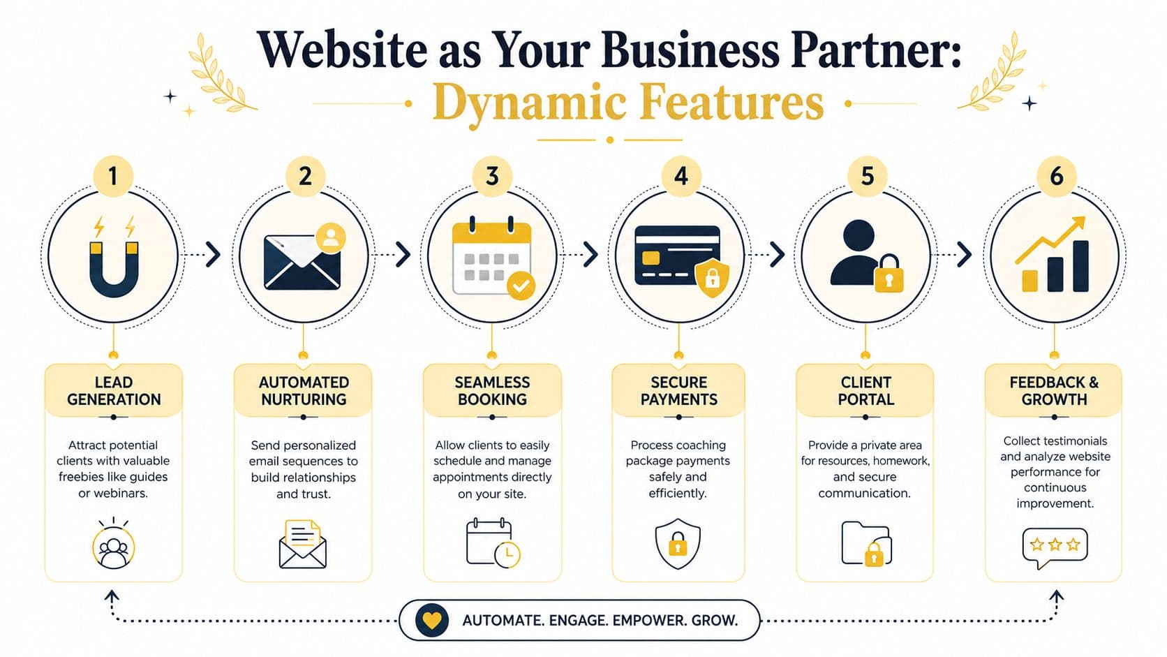 A diagram illustrating six key dynamic features of a business website for coaching professionals to grow.