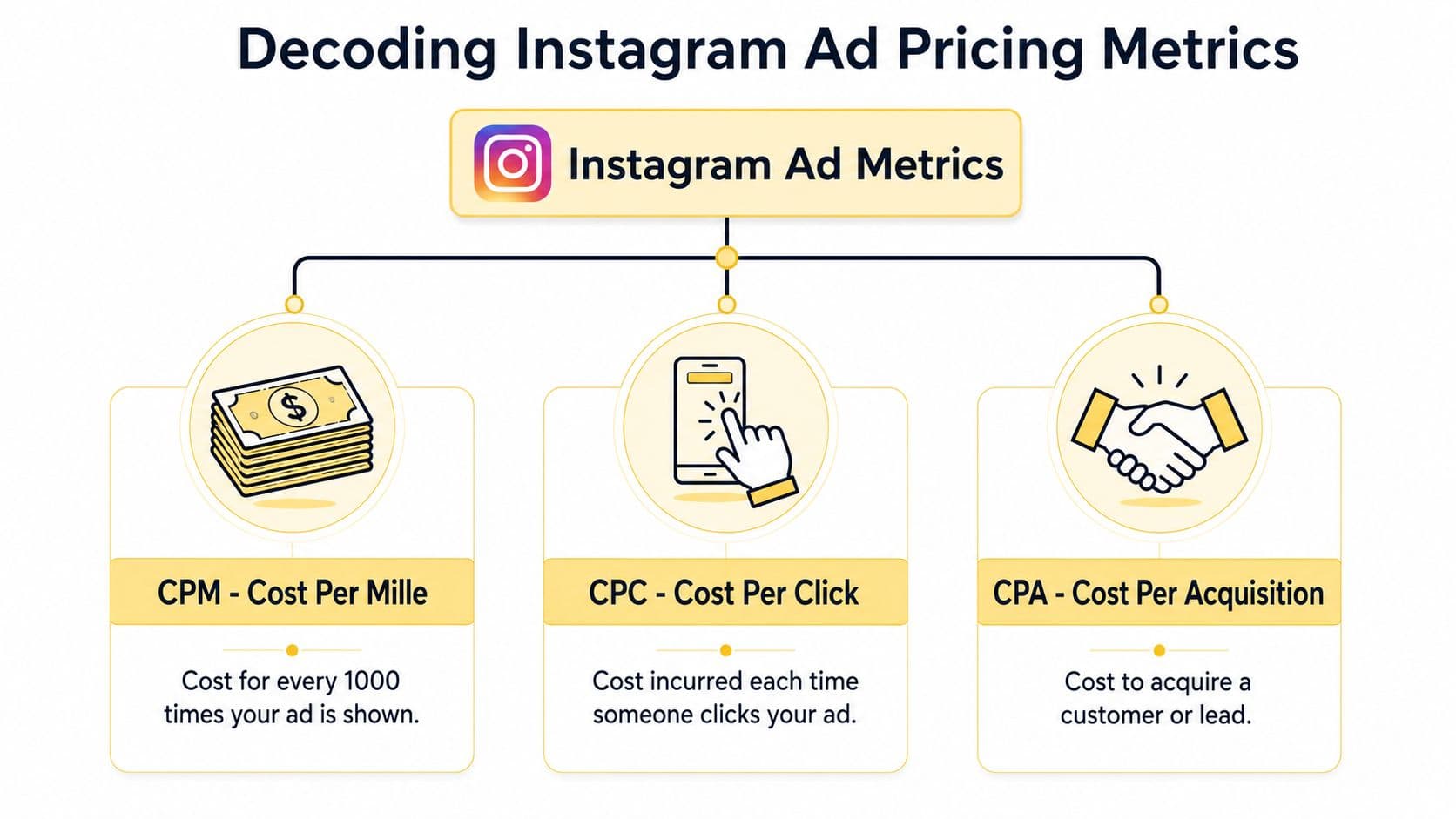 A diagram explaining Instagram ad pricing metrics including CPM, CPC, and CPA definitions.