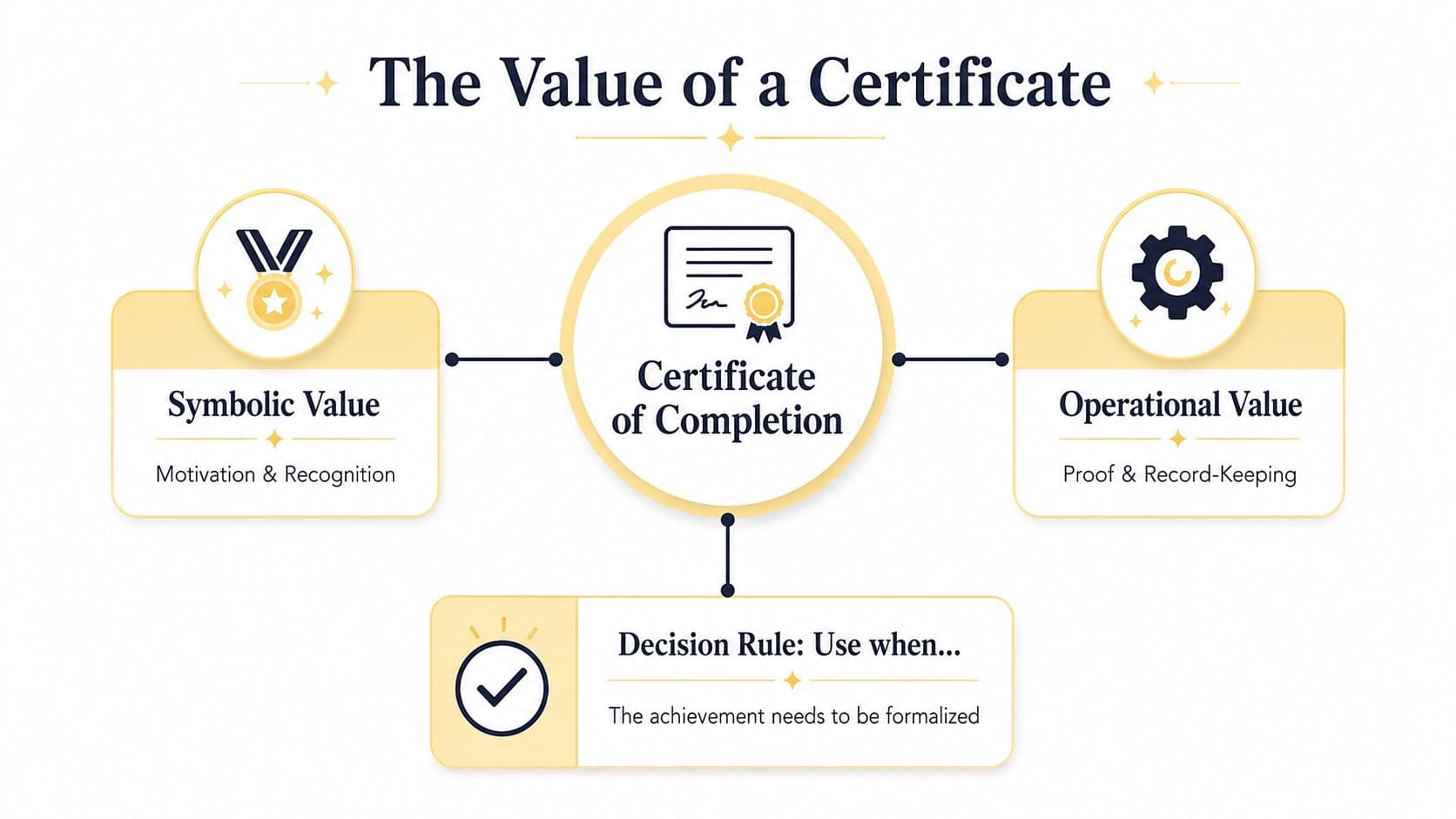 An infographic titled The Value of a Certificate explaining symbolic, operational, and formalization benefits of certificates.