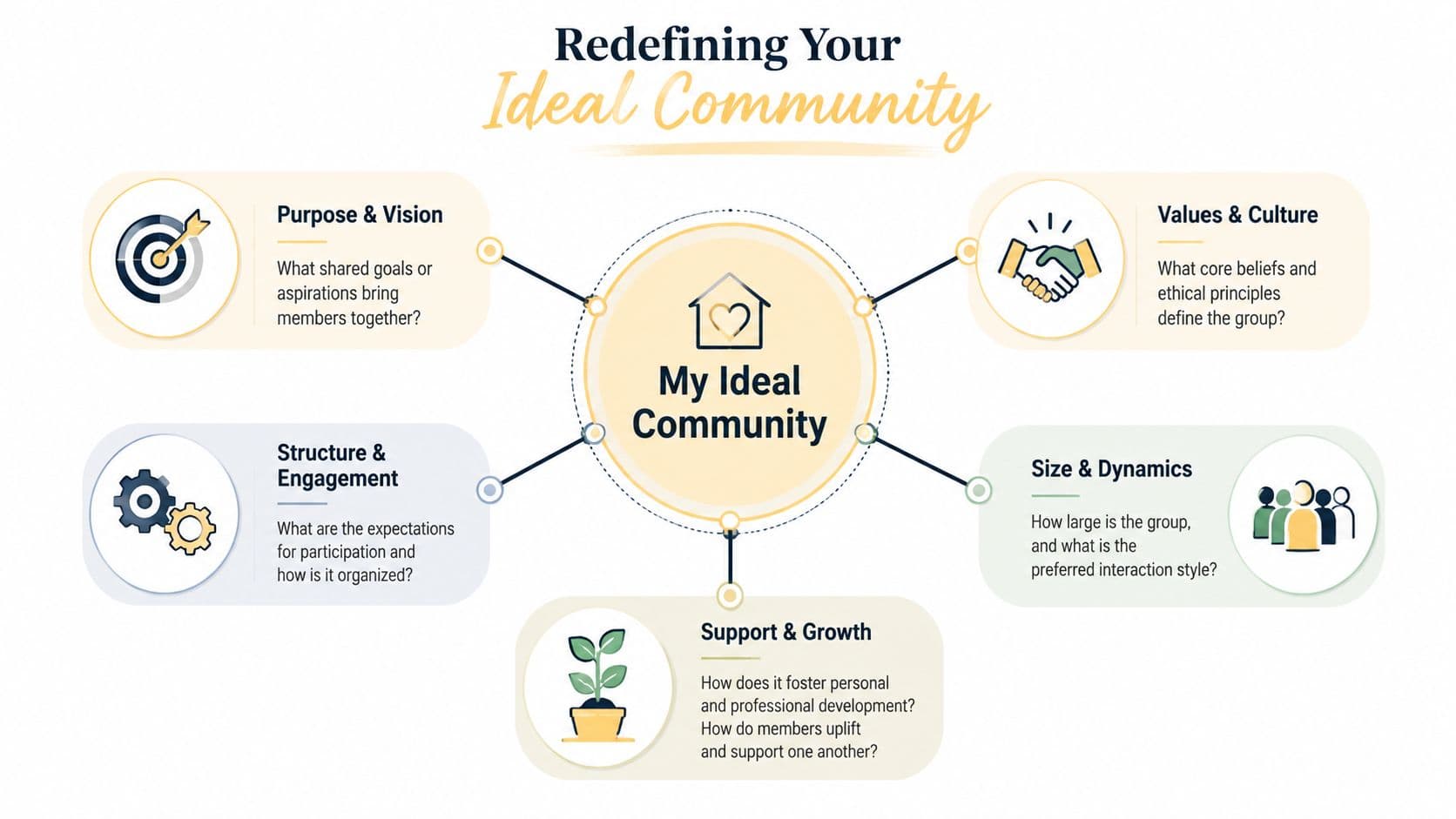 A diagram titled Redefining Your Ideal Community, featuring five central elements for building a supportive community.