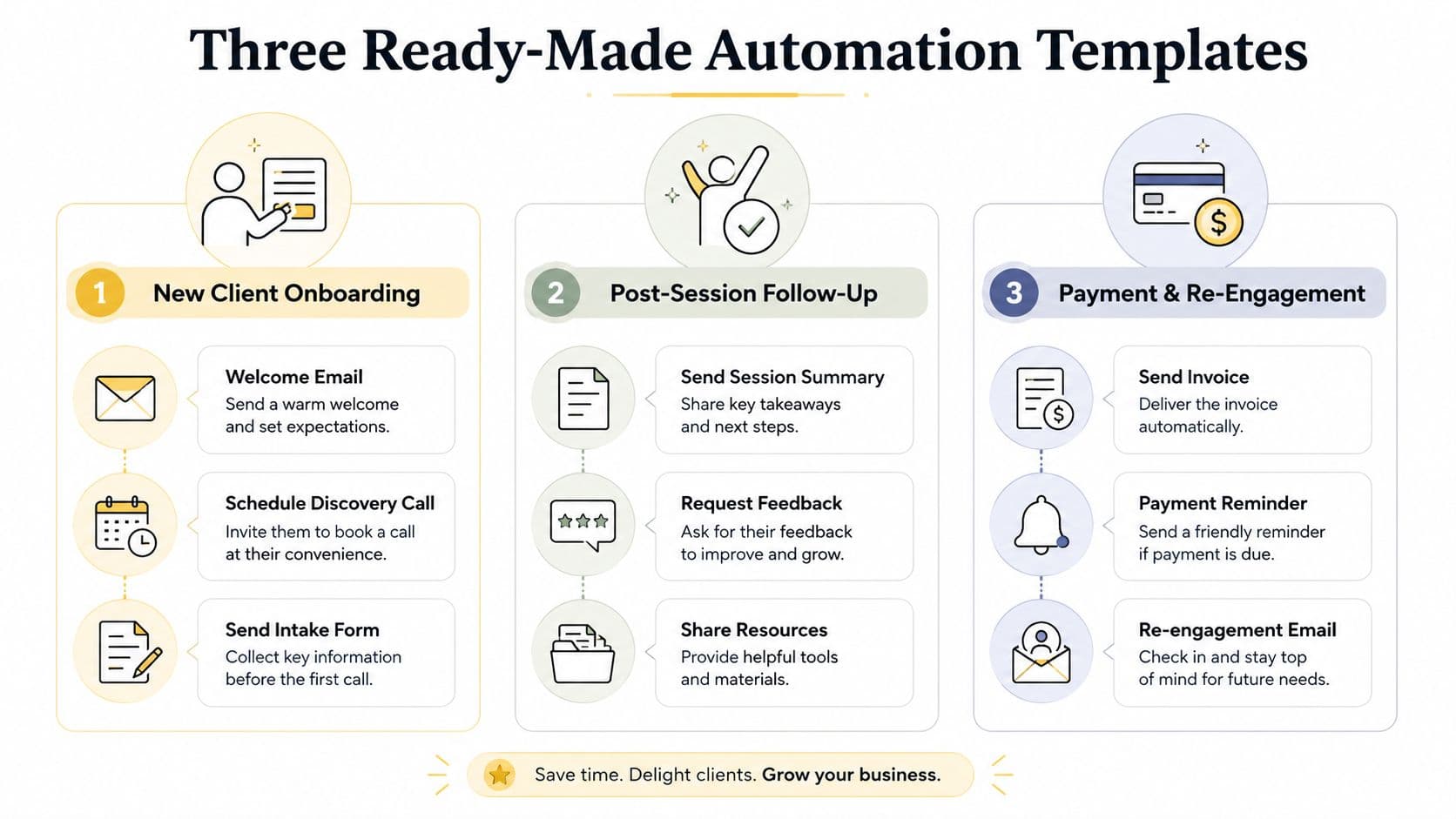 A diagram outlining three automated business templates for coaches, including new client onboarding, follow-ups, and payments.