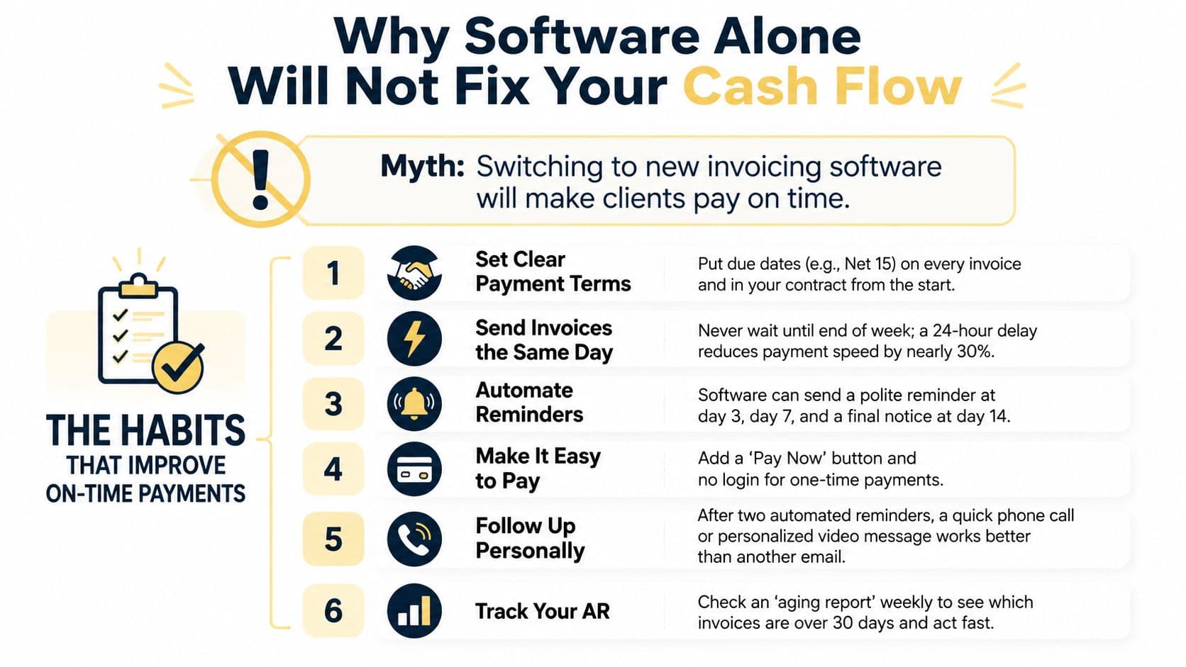 An infographic titled Why Software Alone Will Not Fix Your Cash Flow, listing six essential invoicing habits.