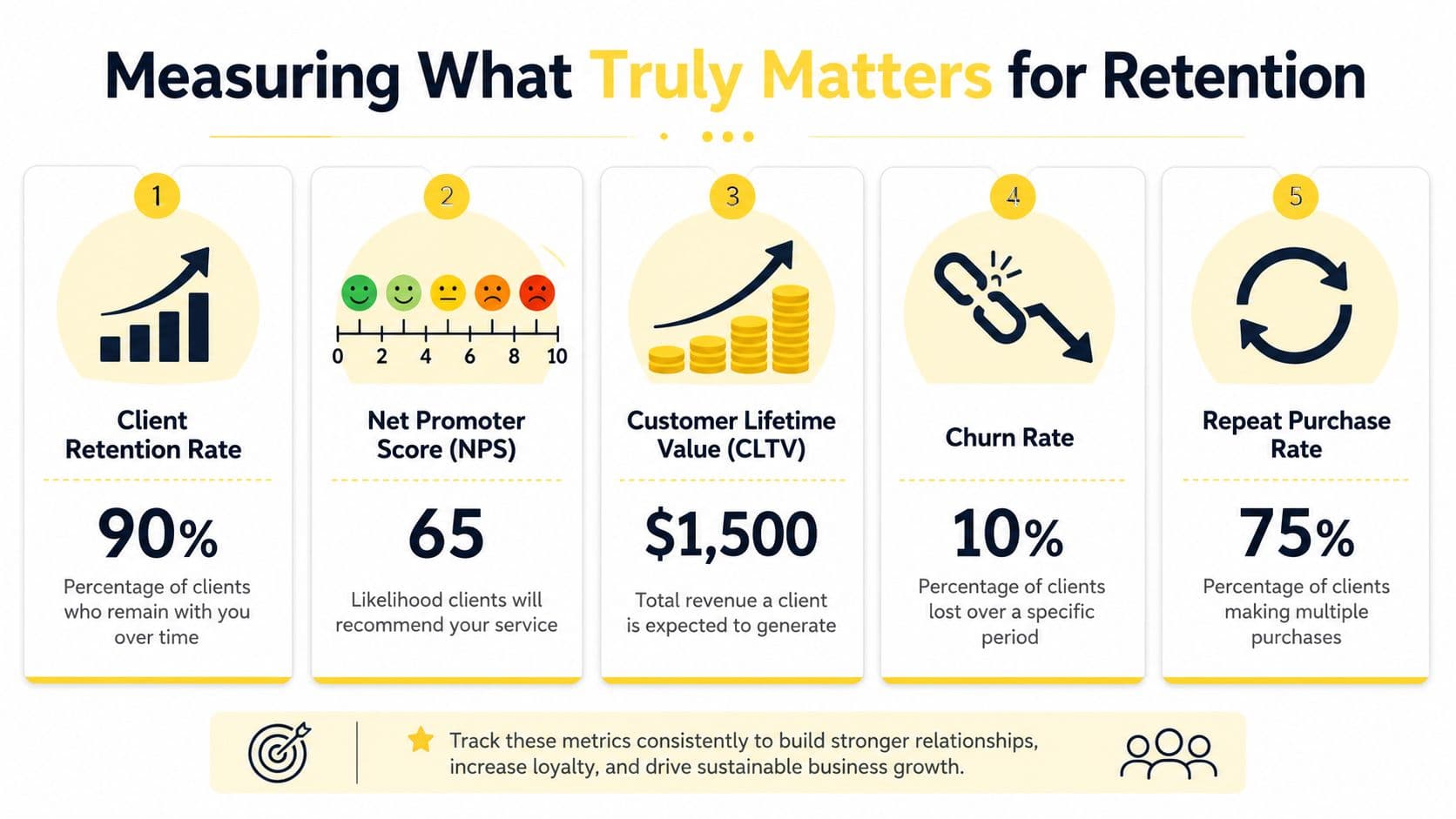 A business infographic illustrating five key performance indicators for measuring customer retention and business success.