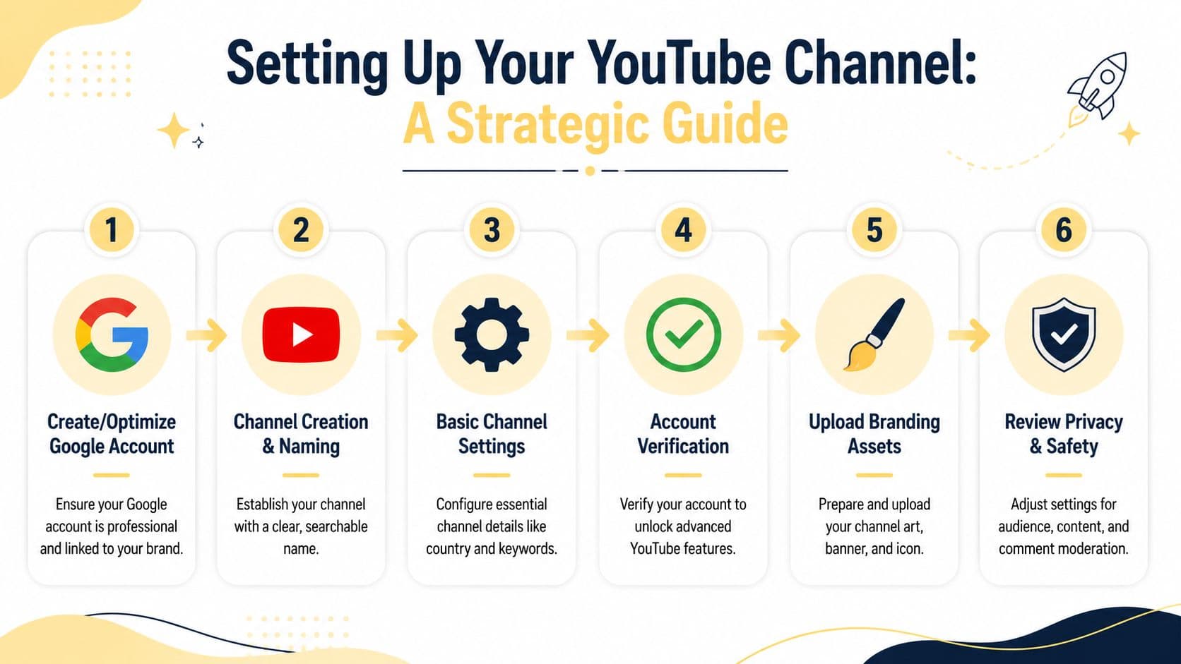 A strategic infographic outlining the six essential steps for setting up and optimizing a professional YouTube channel.