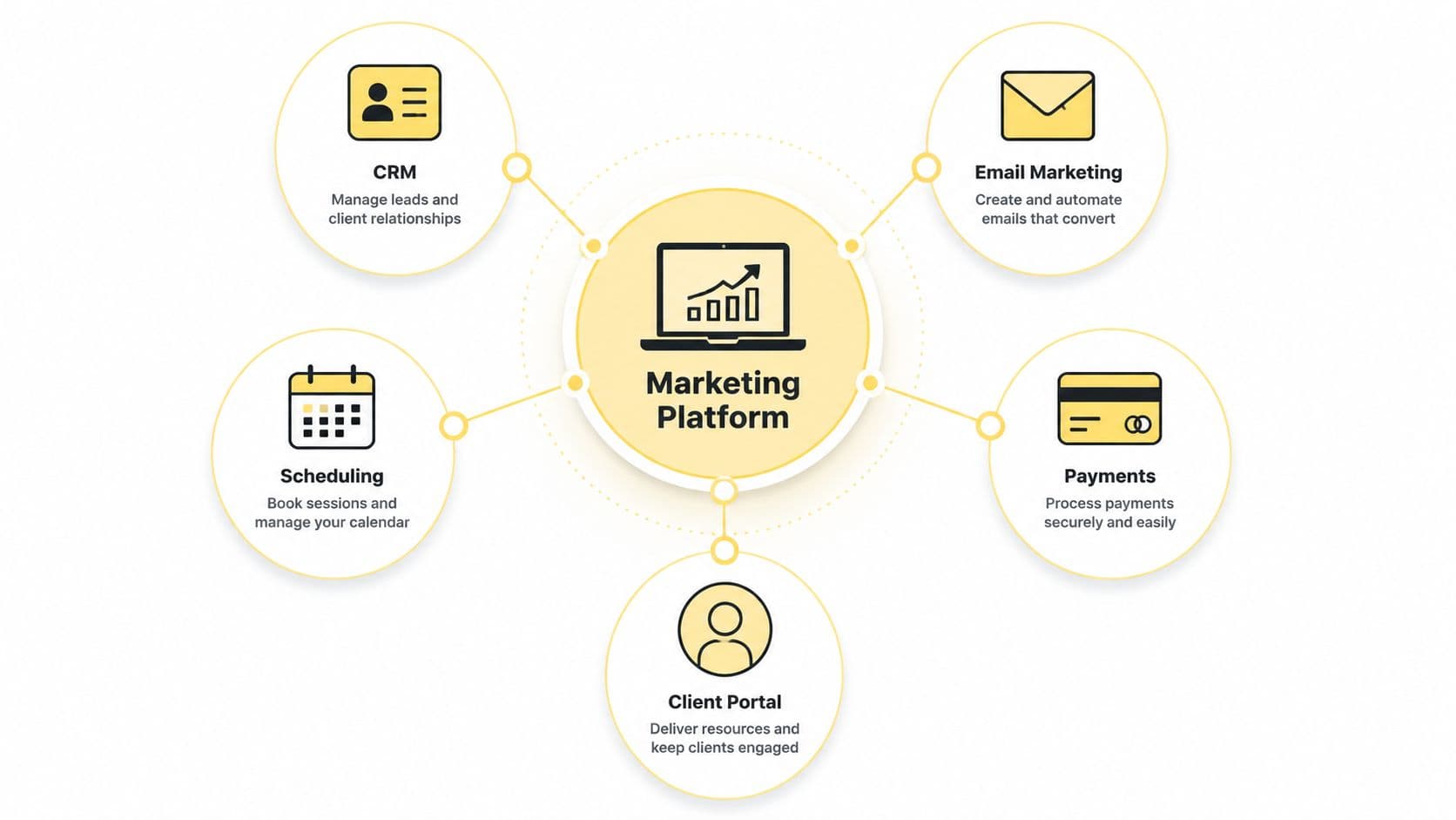 A diagram illustrating an all-in-one marketing platform connected to CRM, email, scheduling, payments, and client portal tools.