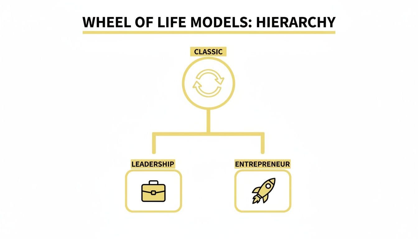 A hierarchical diagram showing Wheel of Life models, with Classic at the top, branching to Leadership and Entrepreneur.
