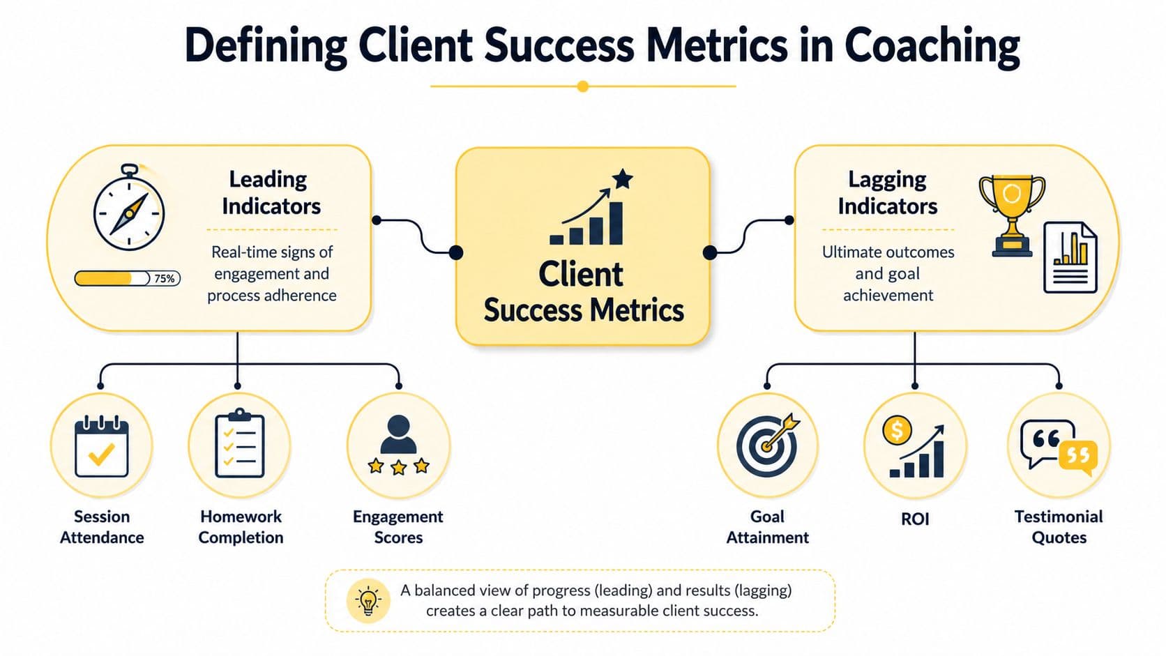 A diagram explaining client success metrics in coaching, divided into leading indicators and lagging indicators.