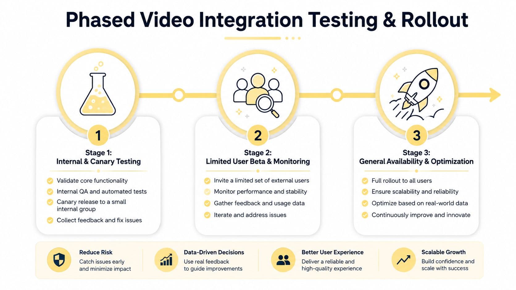 A three-stage flowchart illustrating the process of video integration testing and rollout from internal testing to public availability.