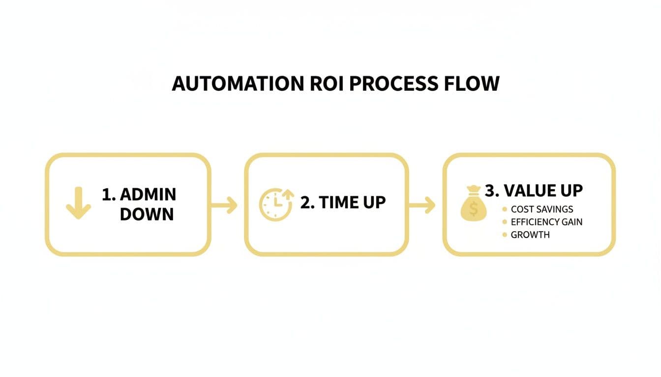 Automation ROI process flow showing three steps: Admin Down, Time Up, and Value Up.