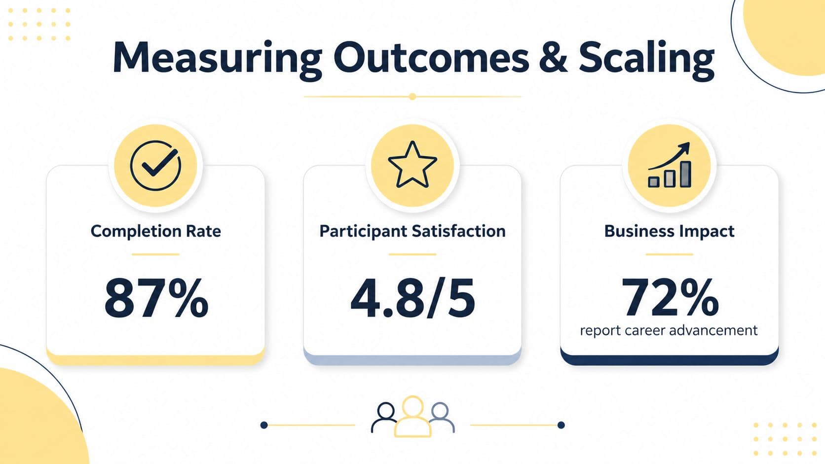 An infographic titled Measuring Outcomes and Scaling, displaying three metrics: 87% completion rate, 4.8/5 participant satisfaction, and 72% career advancement.