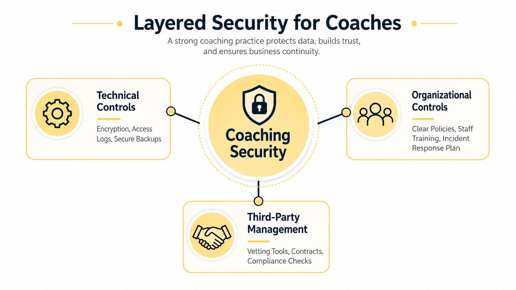 A diagram illustrating a three-part layered security framework for coaching businesses, including technical, organizational, and third-party controls.