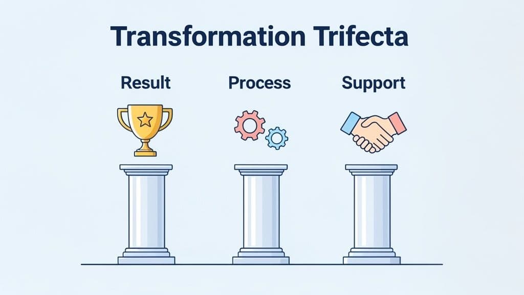 Three pillars illustrate the 'Transformation Trifecta' with icons for Result (trophy), Process (gears), and Support (handshake).