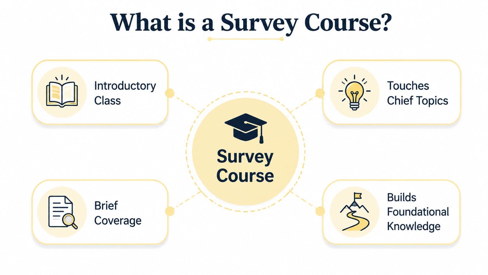 An infographic defining a survey course through its key characteristics, including introductory material, brief coverage, and foundational knowledge.