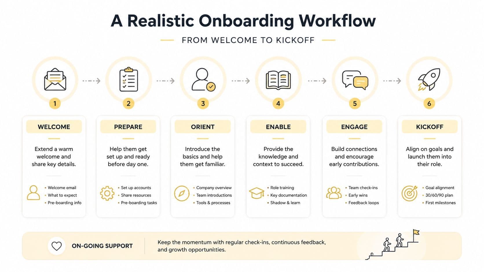 A six-step infographic illustrating a realistic employee onboarding workflow from welcome to launch and ongoing support.