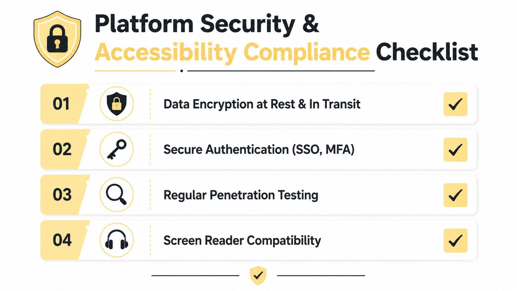 A checklist infographic titled Platform Security and Accessibility Compliance showing four key requirements with checkmarks.