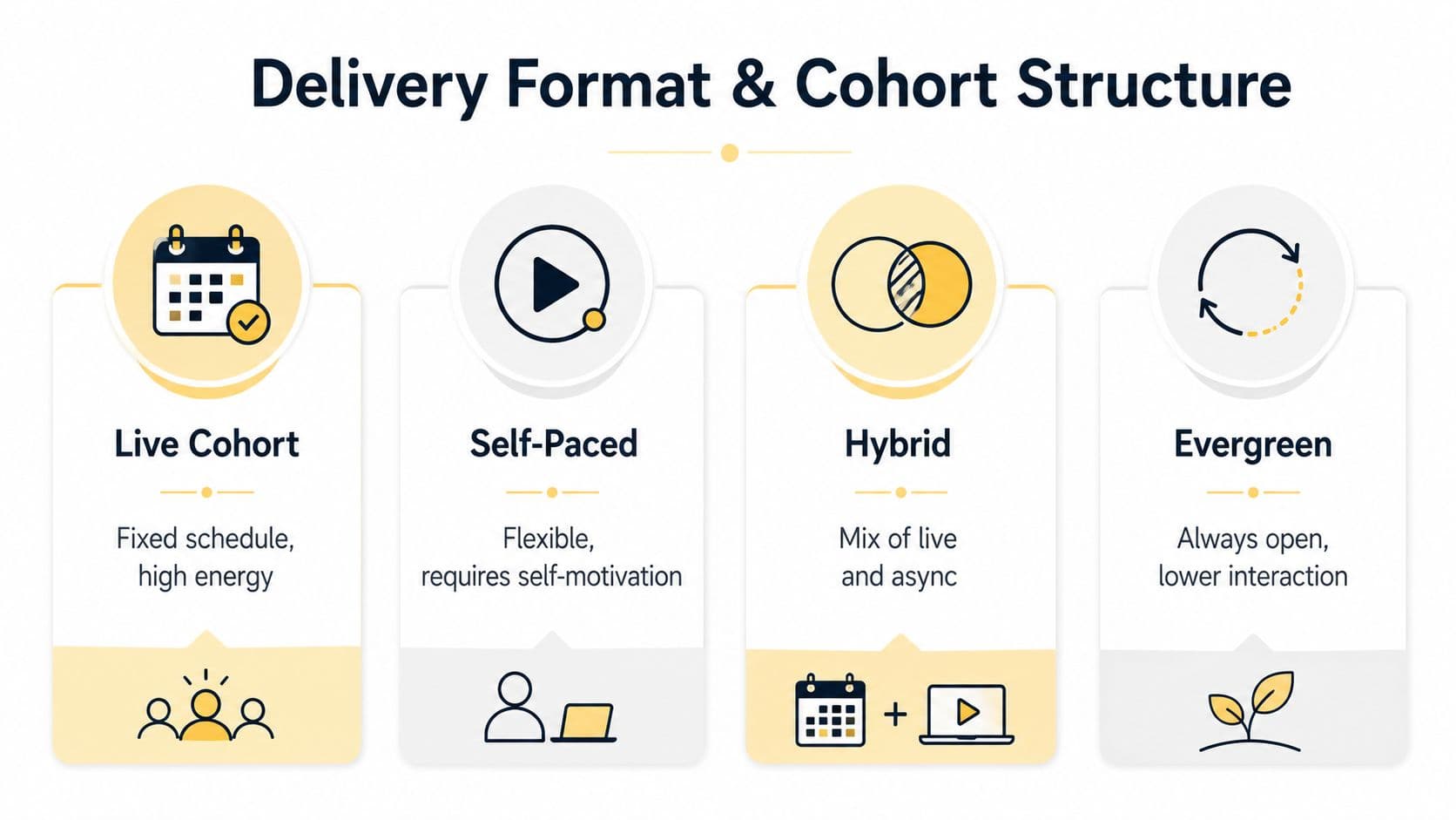 An infographic detailing four different delivery formats and cohort structures: Live Cohort, Self-Paced, Hybrid, and Evergreen.