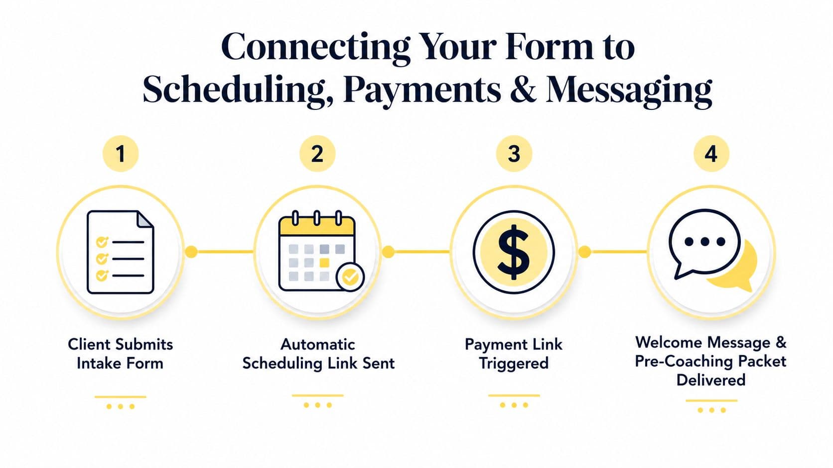 A four-step infographic showing the automated client onboarding process from intake form to welcome packet delivery.