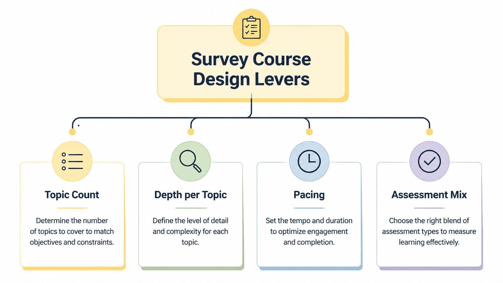 A diagram illustrating the four key design levers for creating an effective survey course curriculum.