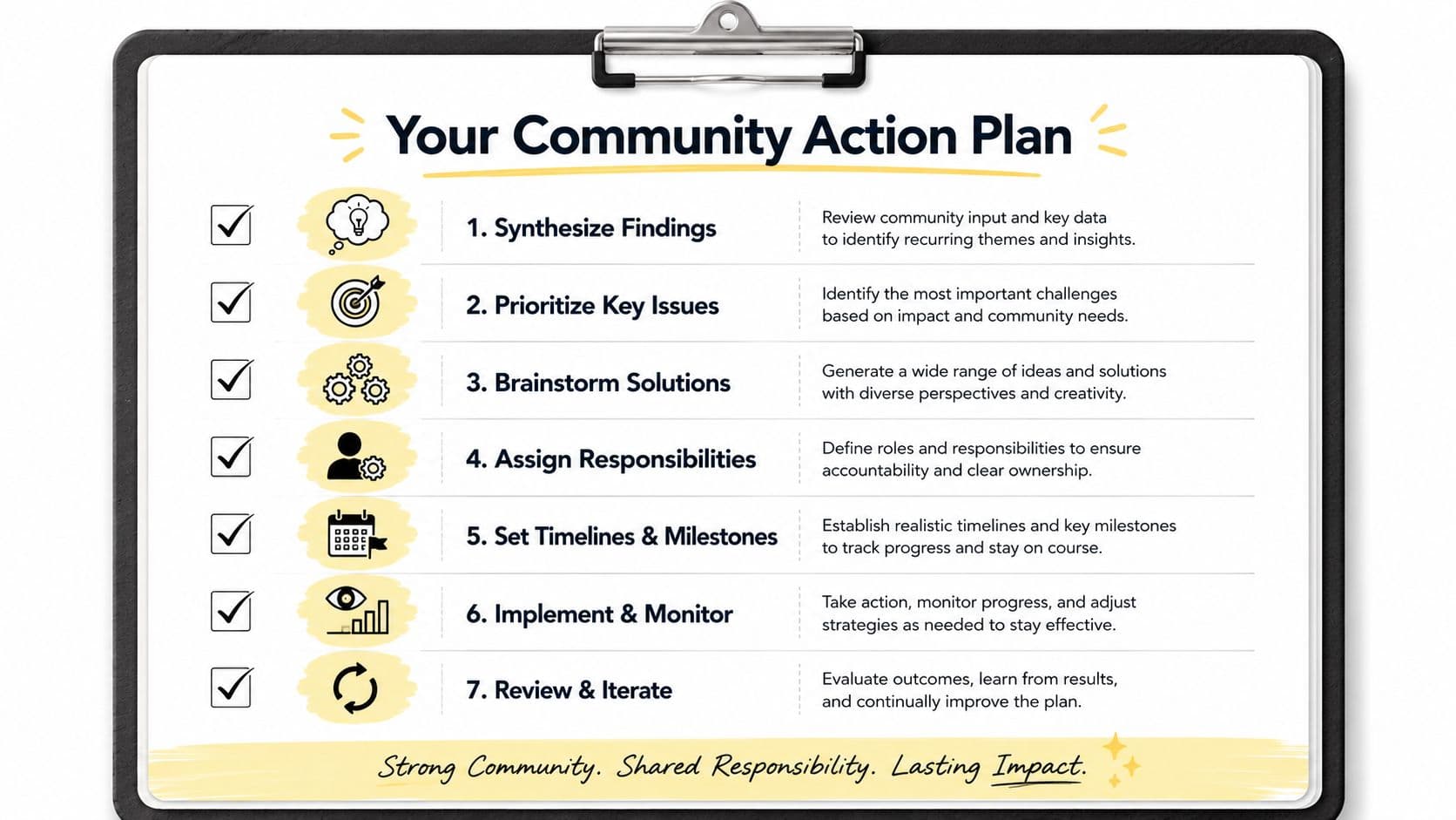A checklist titled Community Action Plan outlining seven sequential steps for effective community organizing and management.