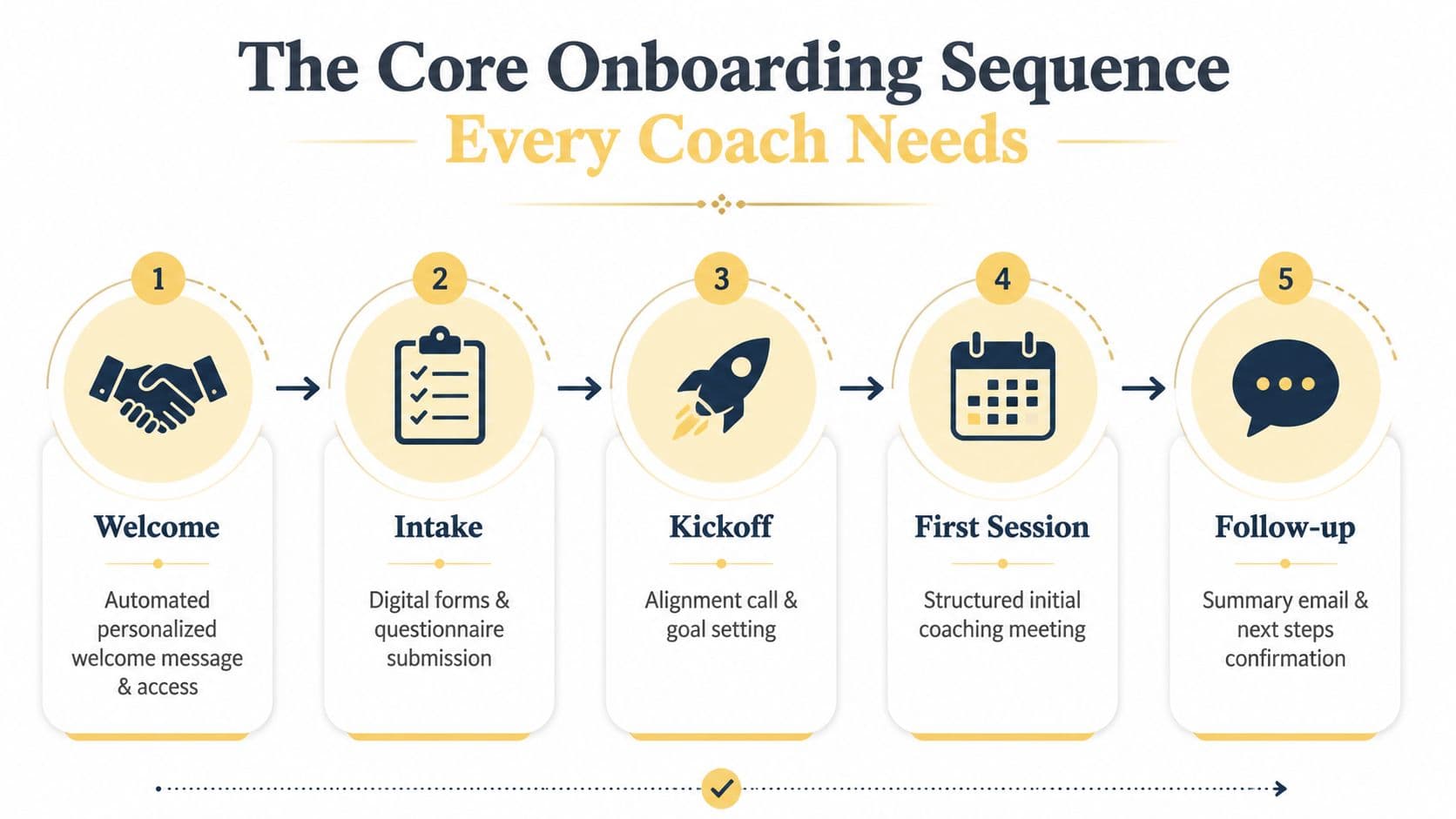 A diagram illustrating the five-step core onboarding sequence for coaches, from welcome to follow-up.