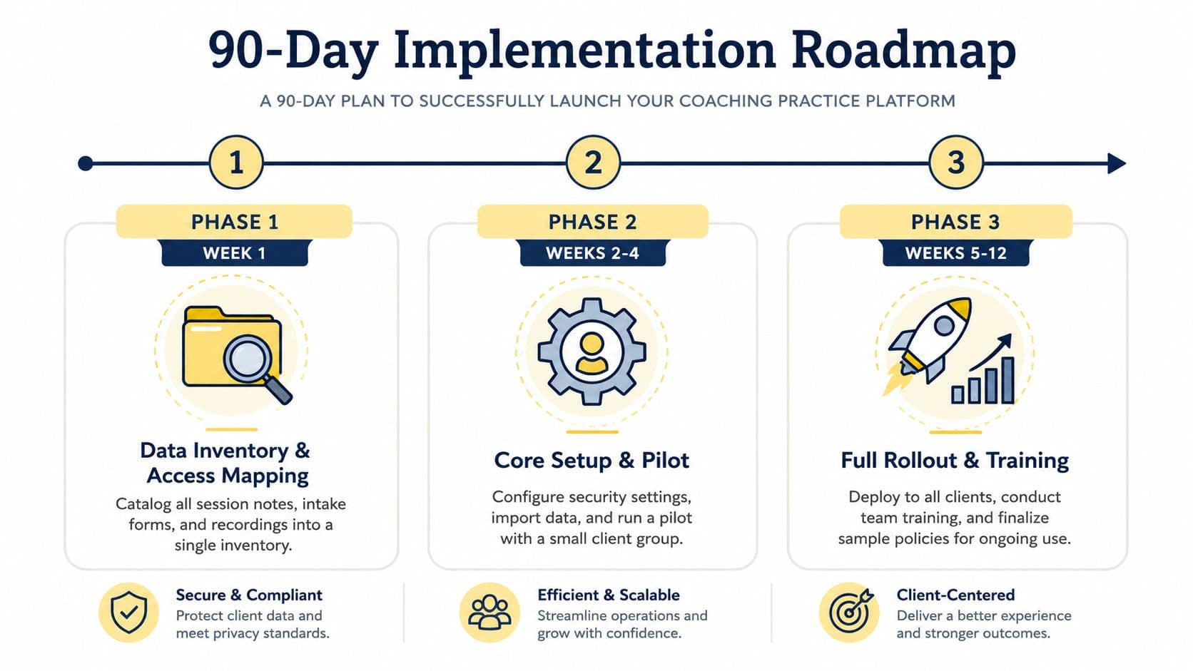 A 90-day implementation roadmap infographic detailing the phased launch process for a professional coaching practice platform.