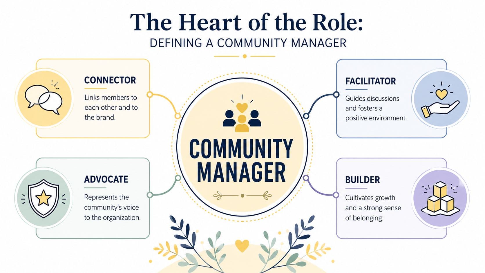 An infographic defining the role of a community manager as a connector, facilitator, advocate, and builder.