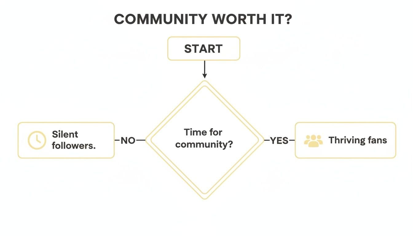 A flowchart asking if community is worth it, leading from start to silent followers or thriving fans.