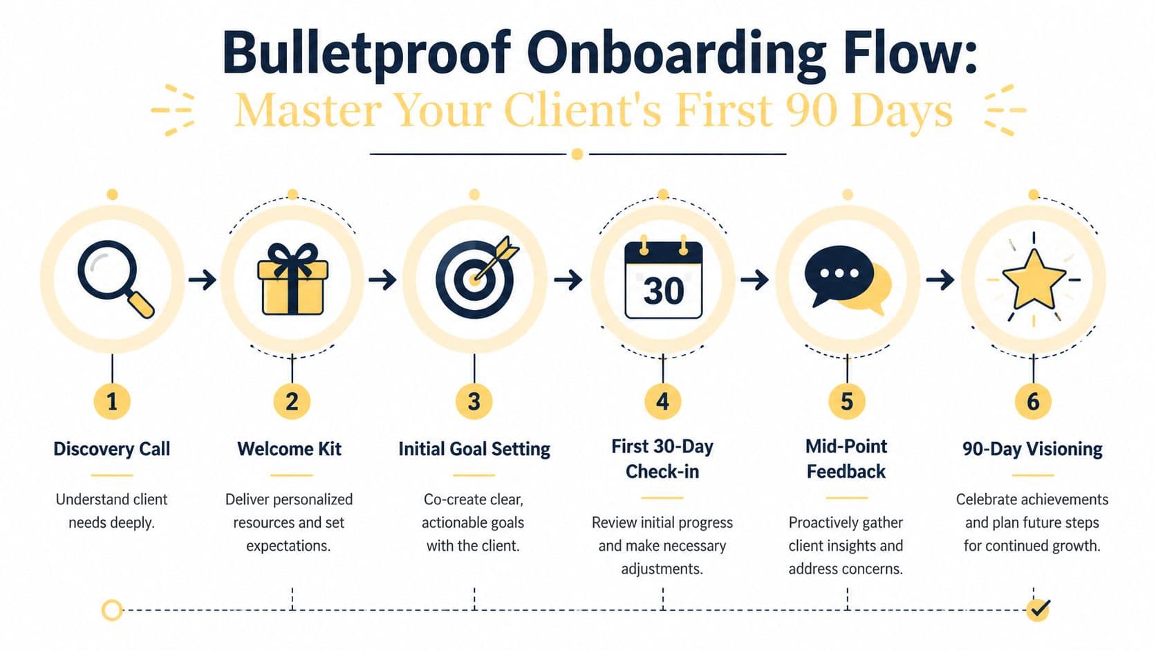 A six-step infographic illustrating a bulletproof onboarding flow to master a client's first 90 days.