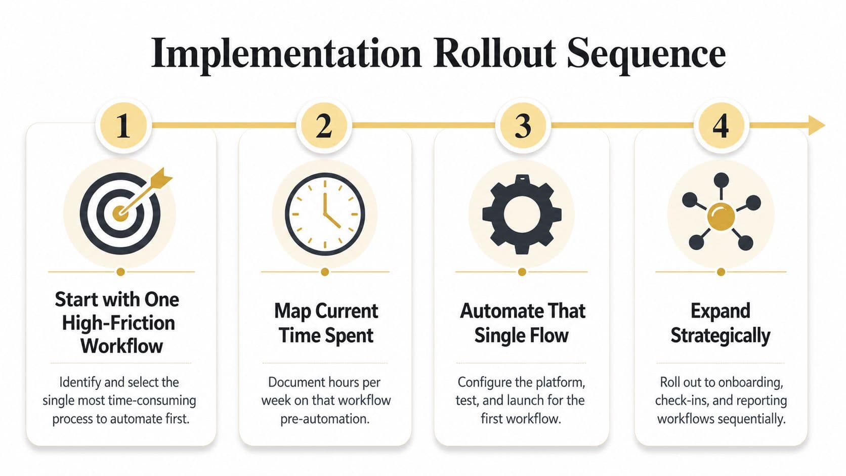 A four-step infographic illustrating a strategic workflow automation rollout sequence from initial identification to full-scale expansion.