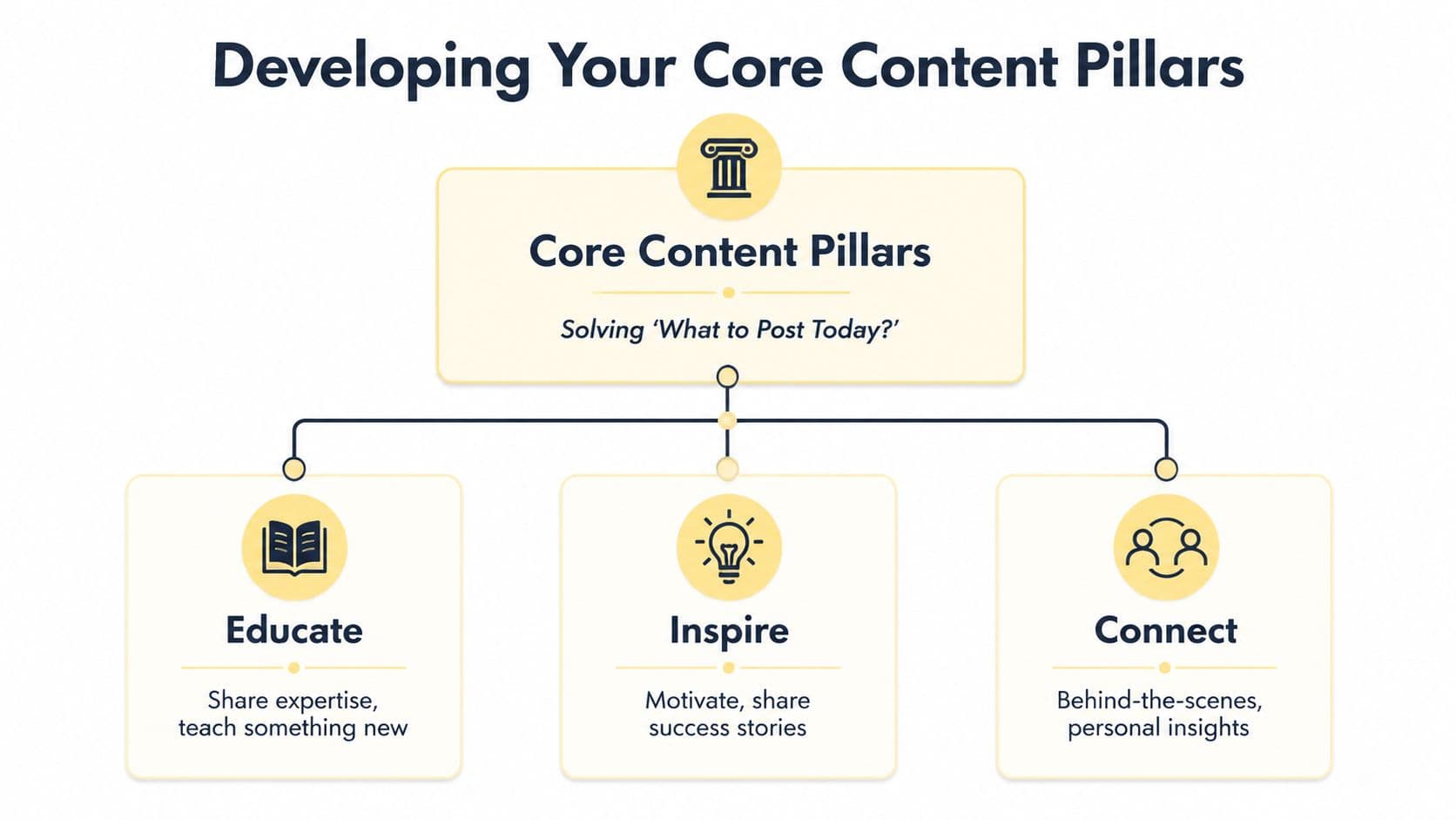 A diagram illustrating three core content pillars for social media: Educate, Inspire, and Connect.
