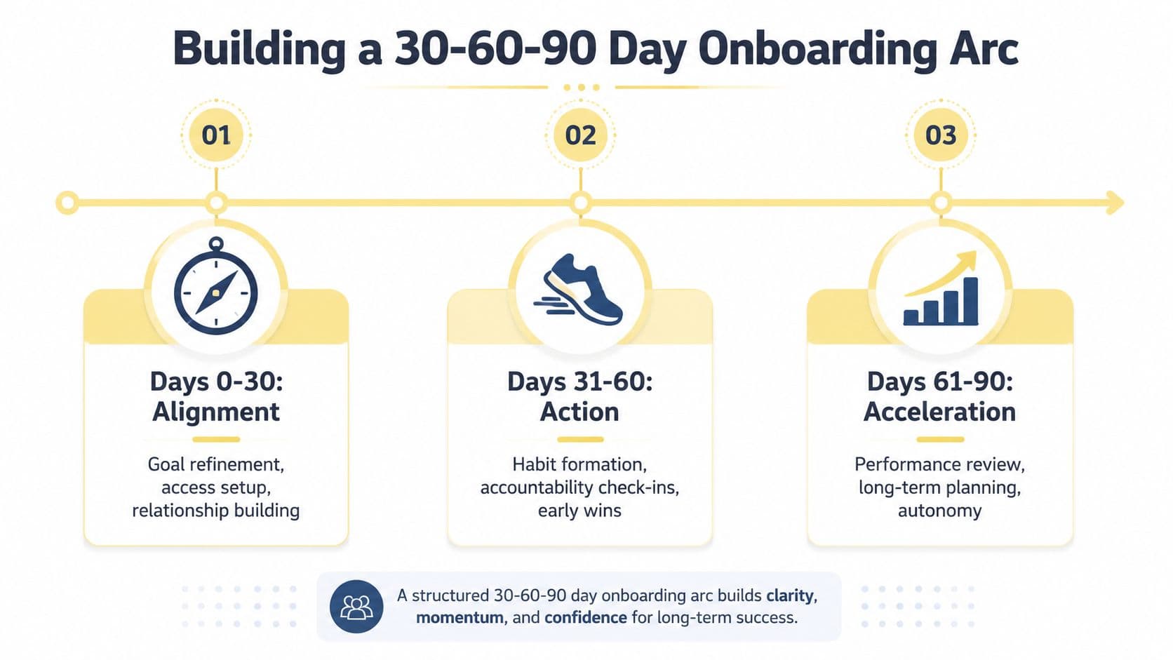 A structured 30-60-90 day onboarding arc infographic detailing phases for alignment, action, and acceleration in business.