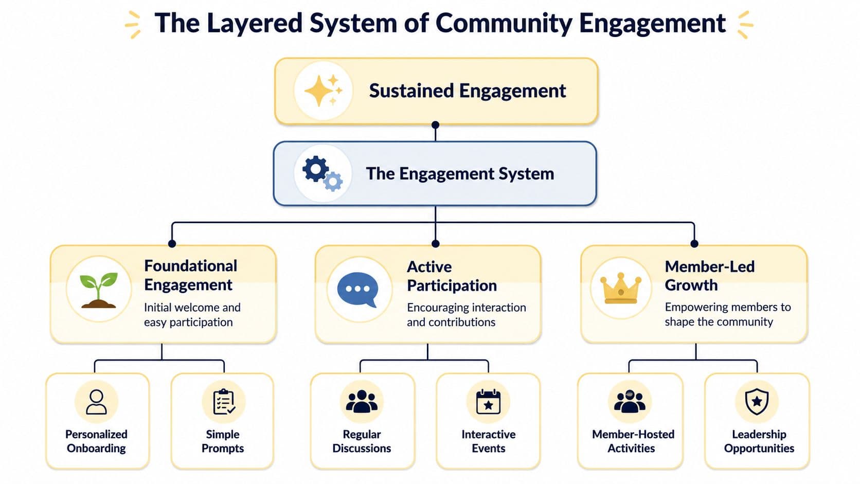 A hierarchical flowchart illustrating the layered system of community engagement from foundational to member-led stages.