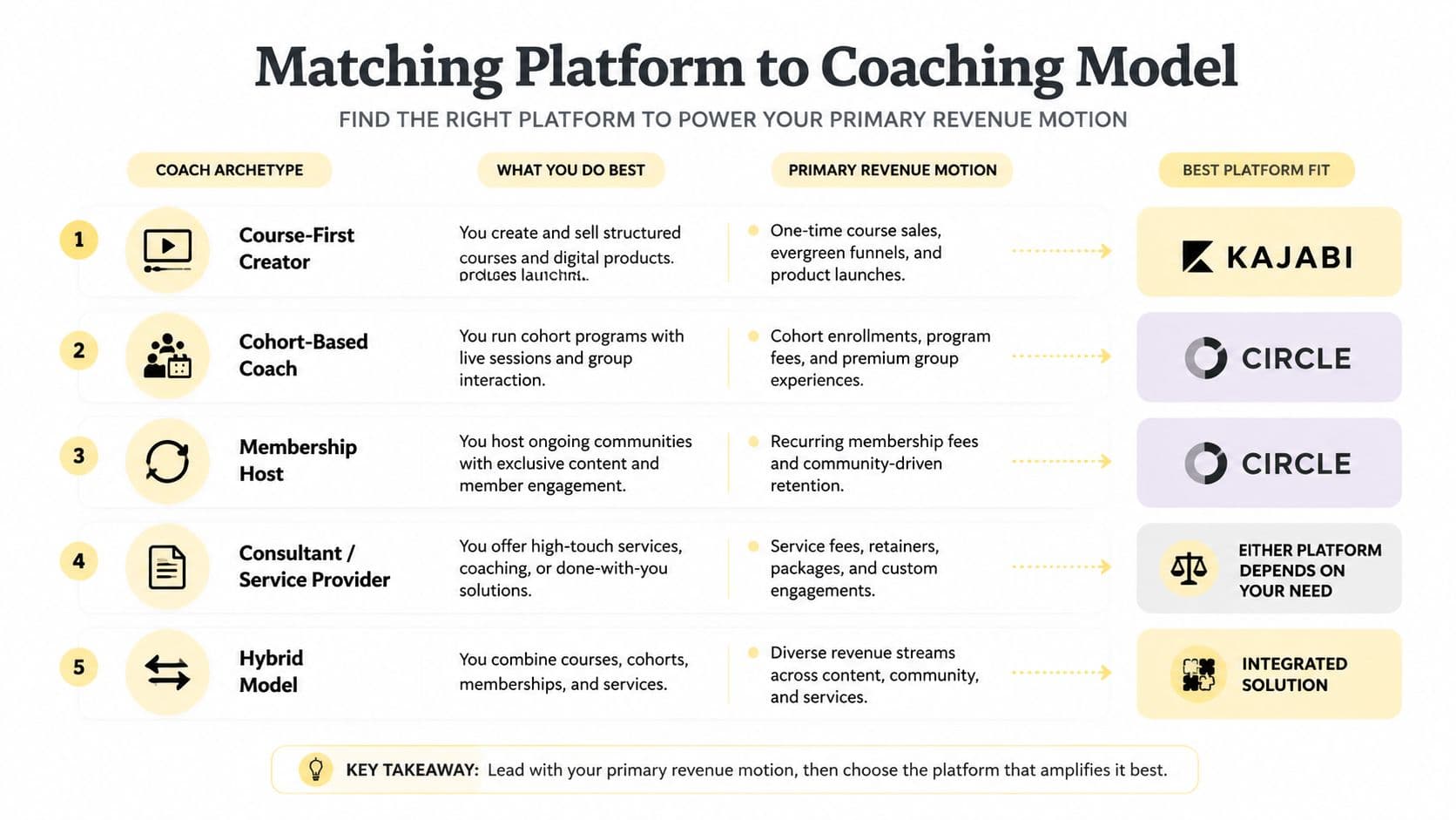 A chart comparing Kajabi and Circle platforms based on different coaching archetypes and revenue models.