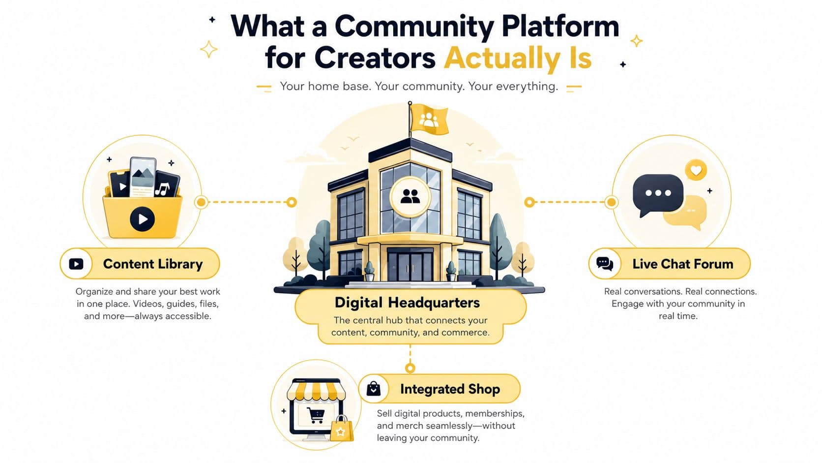 A diagram illustrating the essential components of a community platform for creators including a digital headquarters.